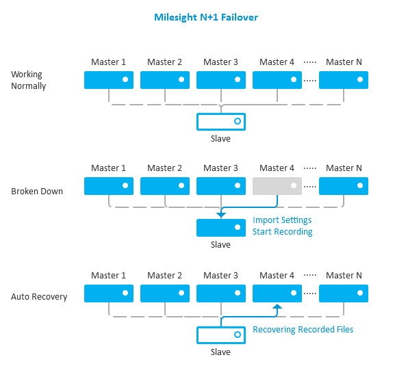 Hot Spare, N+1 Hot Spare, Failover