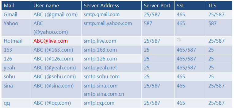 SMTP server address, port and other information of common mail